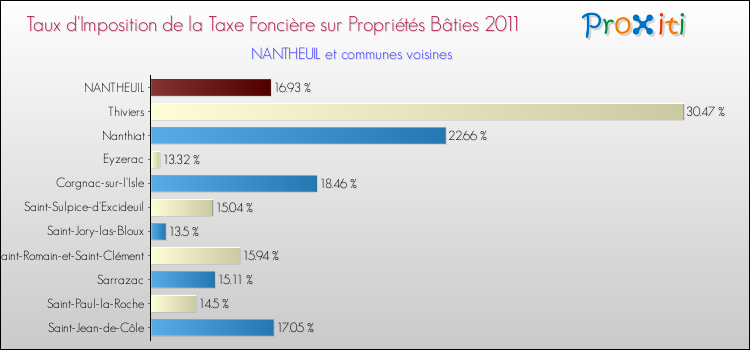 Taux d'imposition de la taxe foncière sur le bati 2011 pour NANTHEUIL et les communes proches Comparaison des taux d'imposition de la taxe foncière sur le bati 2011 pour NANTHEUIL et les communes voisines