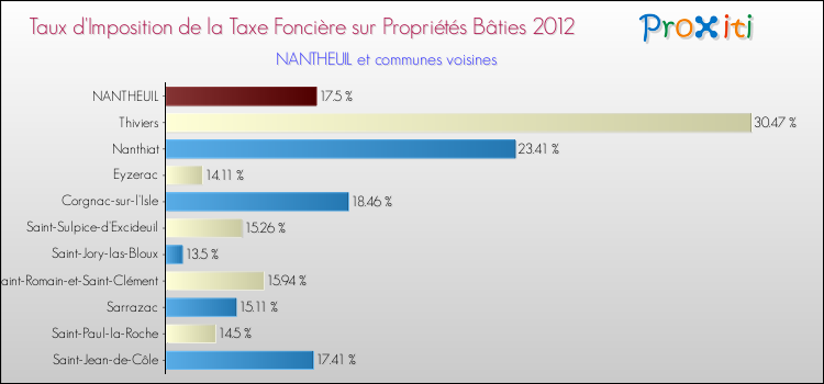 Taux d'imposition de la taxe foncière sur le bati 2012 pour NANTHEUIL et les communes proches Comparaison des taux d'imposition de la taxe foncière sur le bati 2012 pour NANTHEUIL et les communes voisines