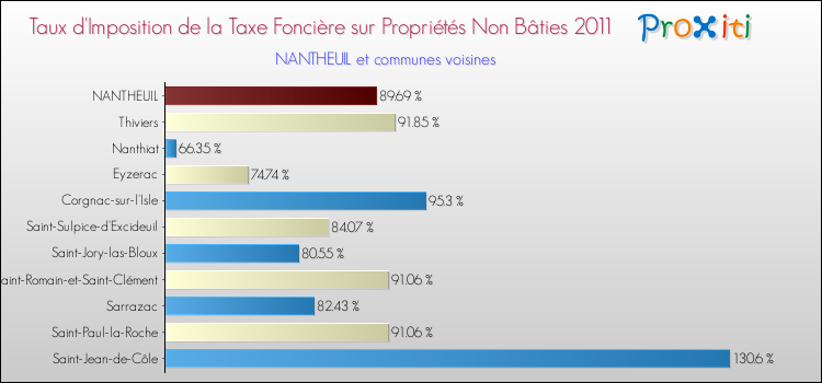 Taux d'imposition de la taxe foncière sur les immeubles et terrains non batis 2011 pour NANTHEUIL et les communes proches Comparaison des taux d'imposition de la taxe foncière sur les immeubles et terrains non batis 2011 pour NANTHEUIL et les communes voisines