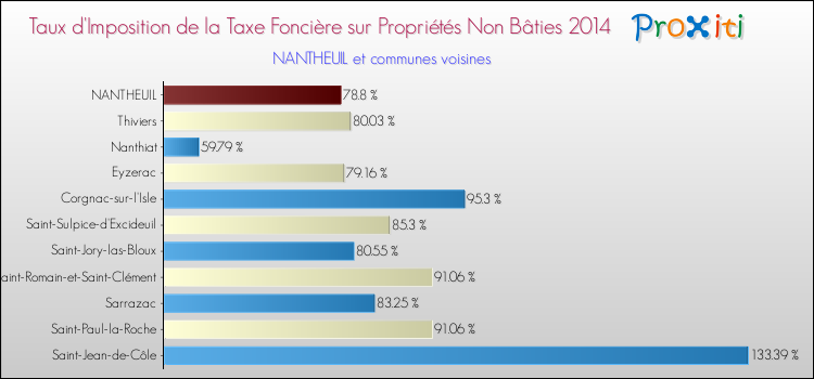 Taux d'imposition de la taxe foncière sur les immeubles et terrains non batis 2014 pour NANTHEUIL et les communes proches Comparaison des taux d'imposition de la taxe foncière sur les immeubles et terrains non batis 2014 pour NANTHEUIL et les communes voisines