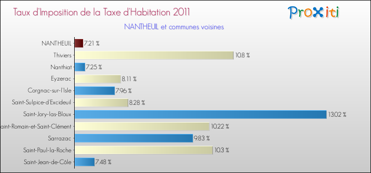 Taux d'imposition de la taxe d'habitation 2011 pour NANTHEUIL et les communes proches Comparaison des taux d'imposition de la taxe d'habitation 2011 pour NANTHEUIL et les communes voisines