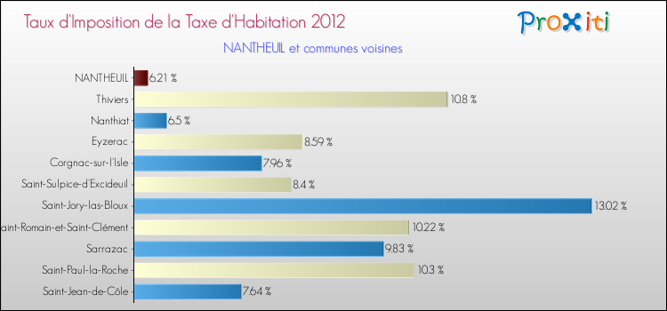 Taux d'imposition de la taxe d'habitation 2012 pour NANTHEUIL et les communes proches Comparaison des taux d'imposition de la taxe d'habitation 2012 pour NANTHEUIL et les communes voisines