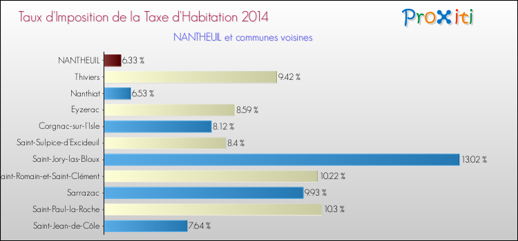 Taux d'imposition de la taxe d'habitation 2014 pour NANTHEUIL et les communes proches Comparaison des taux d'imposition de la taxe d'habitation 2014 pour NANTHEUIL et les communes voisines