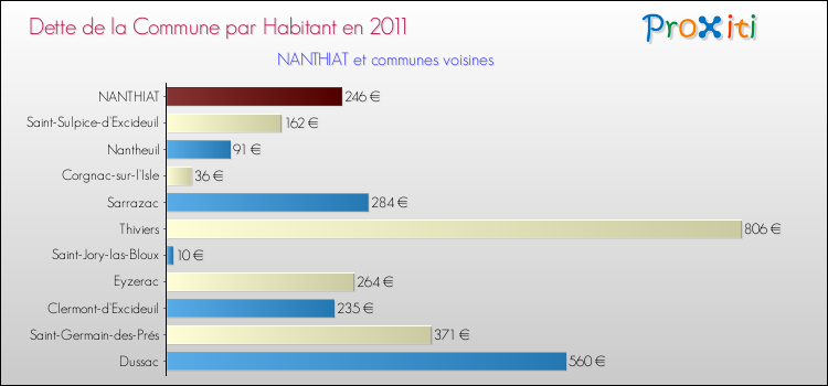 Dette par habitant de la commune en 2011 pour NANTHIAT et les communes proches Comparaison de la dette par habitant de la commune en 2011 pour NANTHIAT et les communes voisines