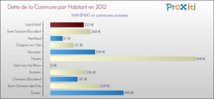 Dette par habitant de la commune en 2012 pour NANTHIAT et les communes proches Comparaison de la dette par habitant de la commune en 2012 pour NANTHIAT et les communes voisines