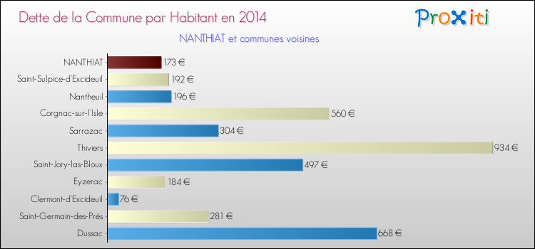 Dette par habitant de la commune en 2014 pour NANTHIAT et les communes proches Comparaison de la dette par habitant de la commune en 2014 pour NANTHIAT et les communes voisines