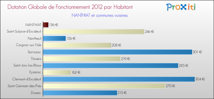 Montant des dotations globales de fonctionnement DGF par Habitant pour NANTHIAT et les communes proches Comparaison des des dotations globales de fonctionnement DGF par habitant pour NANTHIAT et les communes voisines