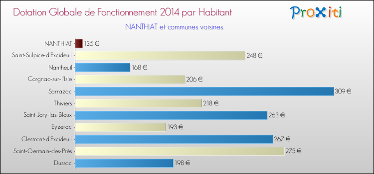 Montant des dotations globales de fonctionnement DGF par Habitant pour NANTHIAT et les communes proches en 2014. Comparaison des des dotations globales de fonctionnement DGF par habitant pour NANTHIAT et les communes voisines en 2014.