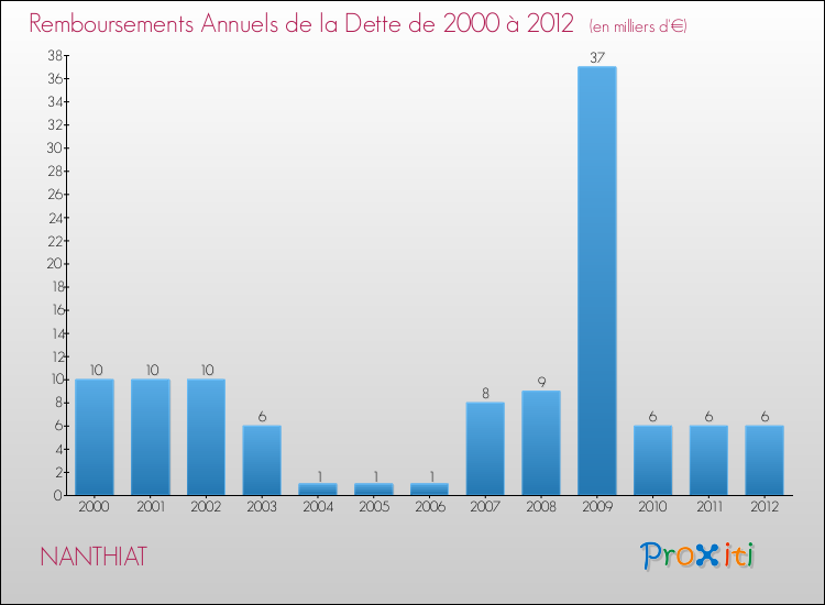 Evolution de l'annuité de la dette pour la commune de NANTHIAT de 2000 à 2012 Annuités de la dette pour NANTHIAT de 2000 à 2012