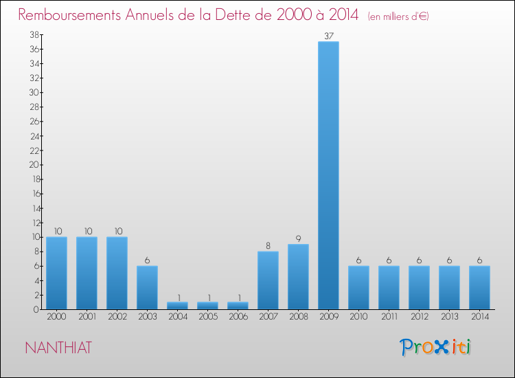 Evolution de l'annuité de la dette pour la commune de NANTHIAT de 2000 à 2014 Annuités de la dette pour NANTHIAT de 2000 à 2014