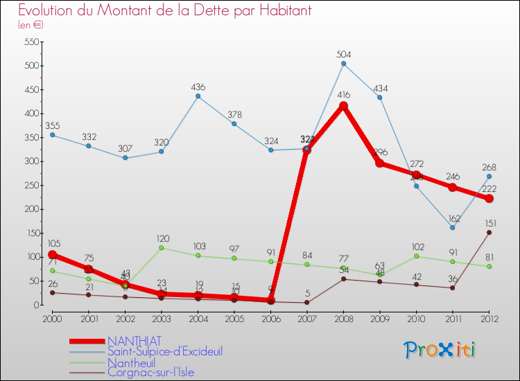 Evolution de la dette par habitant pour la commune de NANTHIAT et les communes proches de 2000 à 2012 Comparaison de la dette par habitant pour NANTHIAT et les communes voisines de 2000 à 2012