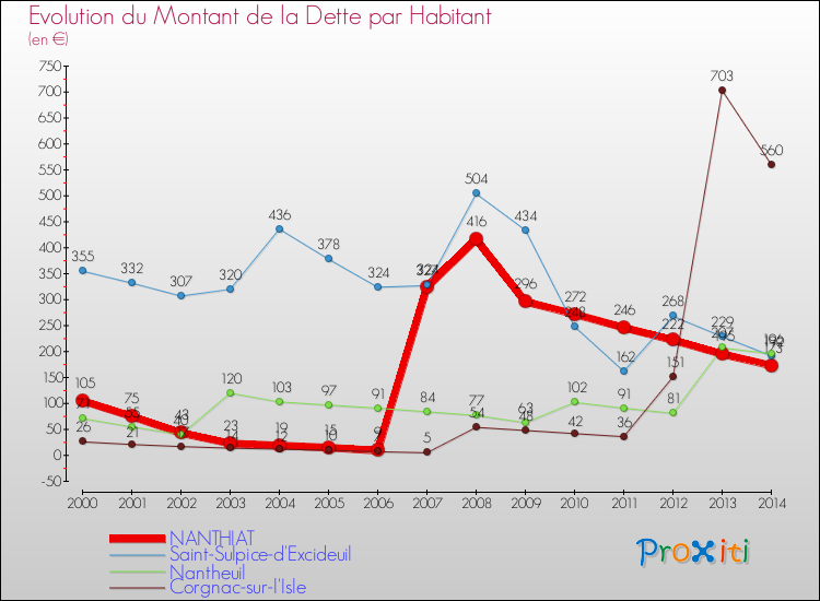 Evolution de la dette par habitant pour la commune de NANTHIAT et les communes proches de 2000 à 2014 Comparaison de la dette par habitant pour NANTHIAT et les communes voisines de 2000 à 2014