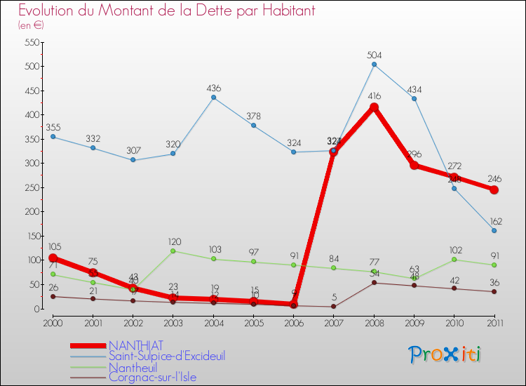 Evolution de la dette par habitant pour la commune de NANTHIAT et les communes proches Comparaison de la dette par habitant pour NANTHIAT et les communes voisines