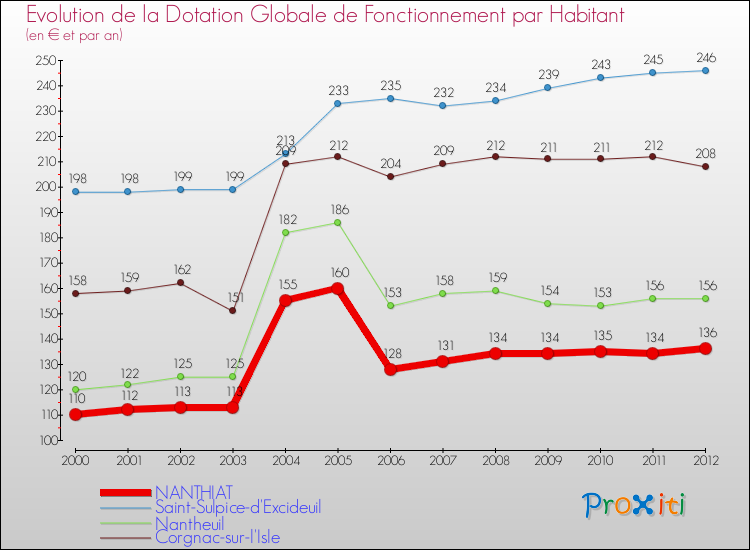 Evolution et montant de la dotation globale de fonctionnement par Habitant pour NANTHIAT et les communes proches Comparaison des dotations globales de fonctionnement par habitant pour NANTHIAT et les communes voisines