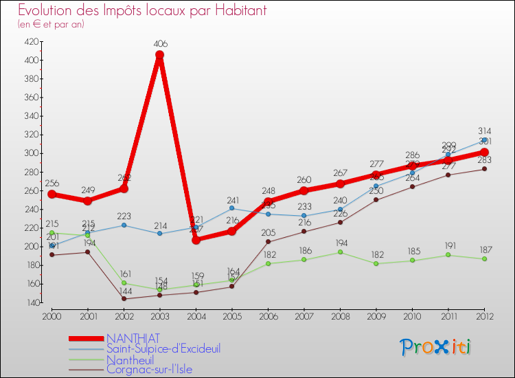 Evolution et montant des impôts locaux par Habitant pour NANTHIAT et les communes proches Comparaison des impôts locaux par habitant pour NANTHIAT et les communes voisines