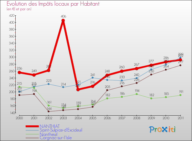 Evolution et montant des impôts locaux par Habitant pour NANTHIAT et les communes proches Comparaison des impôts locaux par habitant pour NANTHIAT et les communes voisines