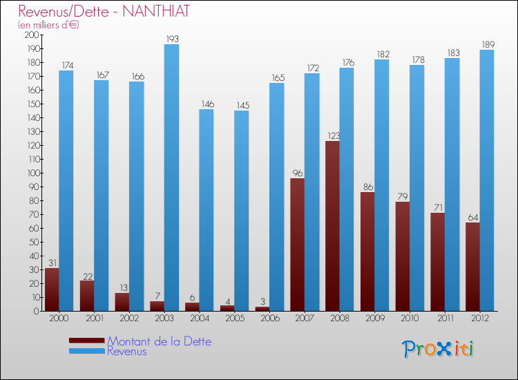 Evolution comparée de la dette et des revenus pour la commune de NANTHIAT de 2000 à 2012 Comparaison de la dette et des revenus pour NANTHIAT de 2000 à 2012
