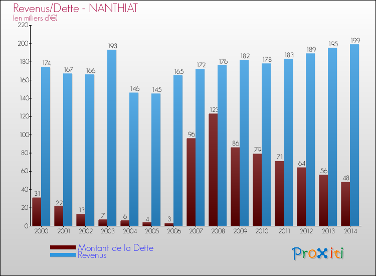 Evolution comparée de la dette et des revenus pour la commune de NANTHIAT de 2000 à 2014 Comparaison de la dette et des revenus pour NANTHIAT de 2000 à 2014