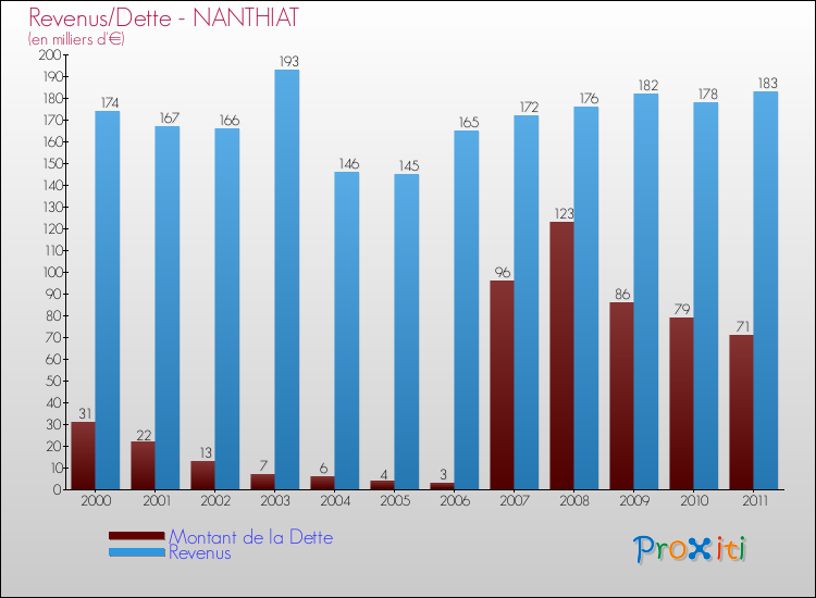 Evolution comparée de la dette et des revenus pour la commune de NANTHIAT de 2000 à 2011 Comparaison de la dette et des revenus pour NANTHIAT de 2000 à 2011