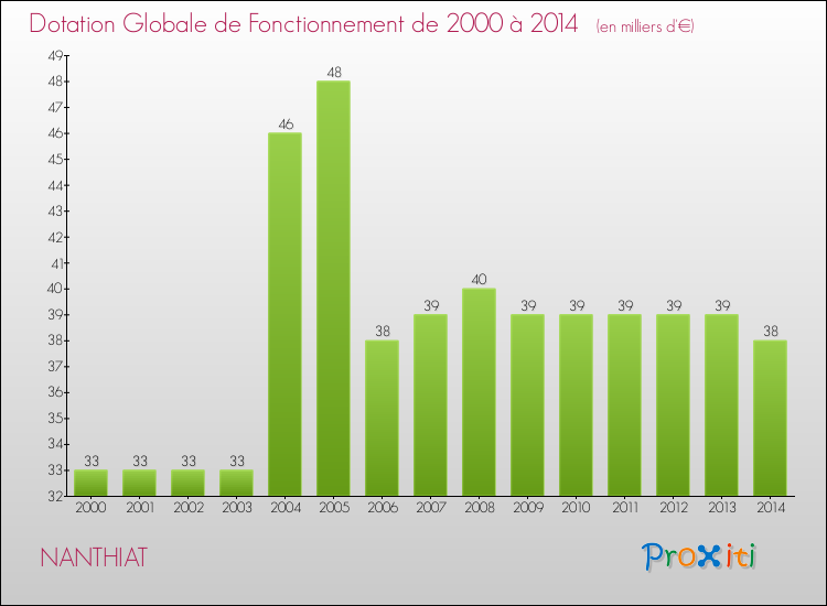 Evolution du montant de la Dotation Globale de Fonctionnement pour la commune de NANTHIAT de 2000 à 2014 Evolution du montant de la Dotation Globale de Fonctionnement pour NANTHIAT de 2000 à 2014