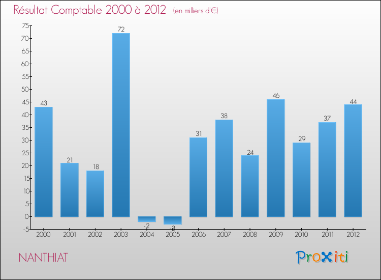 Evolution du résultat comptable pour la commune de NANTHIAT de 2000 à 2012 Evolution du résultat comptable pour NANTHIAT de 2000 à 2012