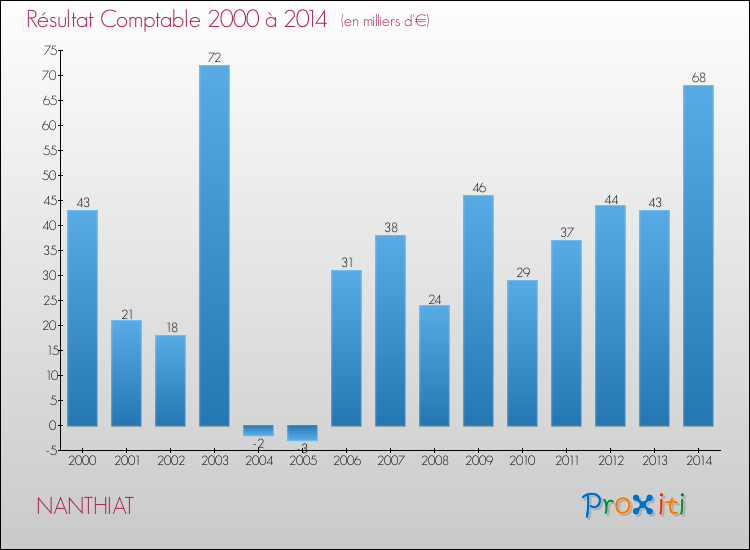 Evolution du résultat comptable pour la commune de NANTHIAT de 2000 à 2014 Evolution du résultat comptable pour NANTHIAT de 2000 à 2014