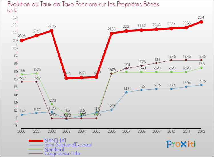 Evolution du taux de la taxe foncière sur le bati pour NANTHIAT et les communes proches de 2000 à 2012 Comparaison des taux de taxe foncière sur le bati pour NANTHIAT et les communes voisines de 2000 à 2012