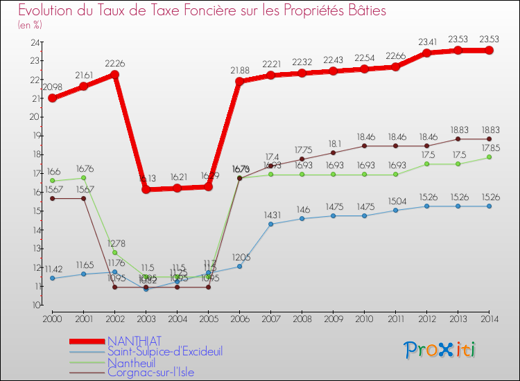 Evolution du taux de la taxe foncière sur le bati pour NANTHIAT et les communes proches de 2000 à 2014 Comparaison des taux de taxe foncière sur le bati pour NANTHIAT et les communes voisines de 2000 à 2014
