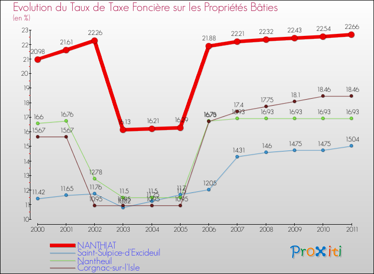 Evolution du taux de la taxe foncière sur le bati pour NANTHIAT et les communes proches Comparaison des taux de taxe foncière sur le bati pour NANTHIAT et les communes voisines