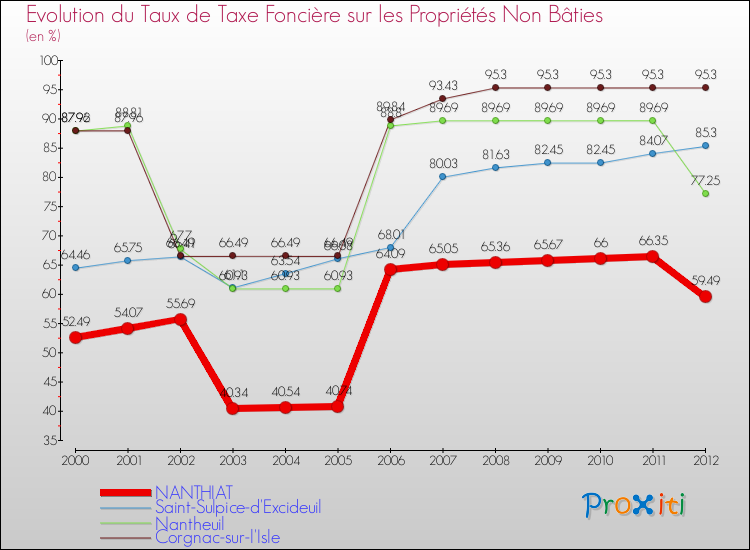 Evolution du taux de la taxe foncière sur les immeubles et terrains non batis pour NANTHIAT et les communes proches de 2000 à 2012 Comparaison des taux de la taxe foncière sur les immeubles et terrains non batis pour NANTHIAT et les communes voisines de 2000 à 2012