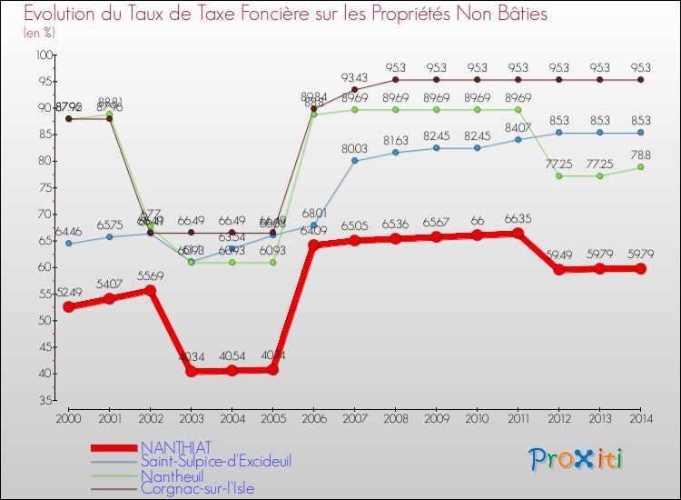 Evolution du taux de la taxe foncière sur les immeubles et terrains non batis pour NANTHIAT et les communes proches de 2000 à 2014 Comparaison des taux de la taxe foncière sur les immeubles et terrains non batis pour NANTHIAT et les communes voisines de 2000 à 2014