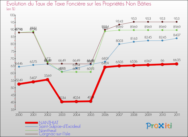 Evolution du taux de la taxe foncière sur les immeubles et terrains non batis pour NANTHIAT et les communes proches Comparaison des taux de la taxe foncière sur les immeubles et terrains non batis pour NANTHIAT et les communes voisines