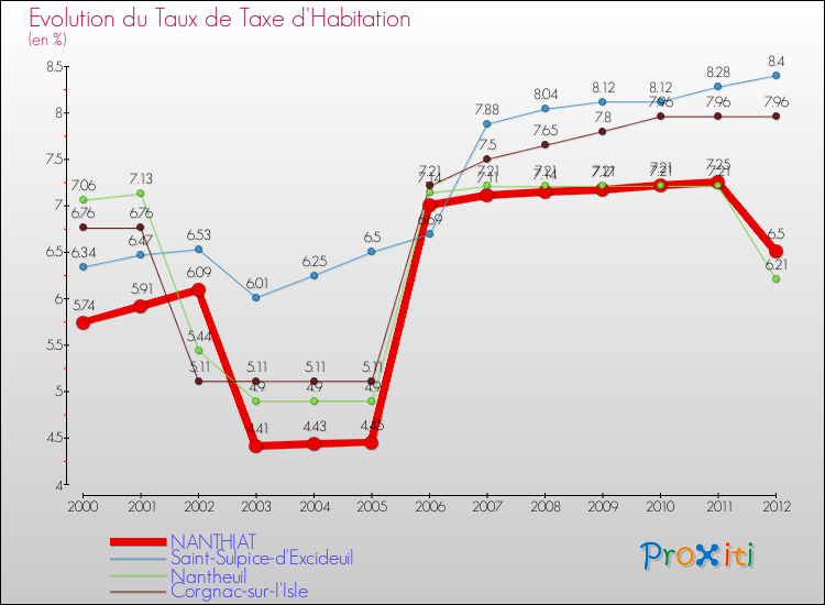 Evolution du taux de la taxe d'habitation pour NANTHIAT et les communes proches Comparaison des taux de la taxe d'habitation pour NANTHIAT et les communes voisines
