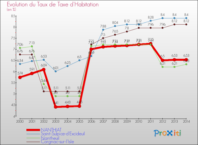 Evolution du taux de la taxe d'habitation pour NANTHIAT et les communes proches de 2000 à 2014 Comparaison des taux de la taxe d'habitation pour NANTHIAT et les communes voisines de 2000 à 2014