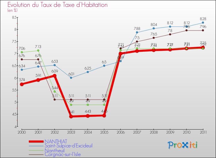 Evolution du taux de la taxe d'habitation pour NANTHIAT et les communes proches Comparaison des taux de la taxe d'habitation pour NANTHIAT et les communes voisines