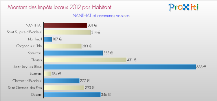 Montant des impôts locaux par Habitant pour NANTHIAT et les communes proches Comparaison des impôts locaux par habitant pour NANTHIAT et les communes voisines