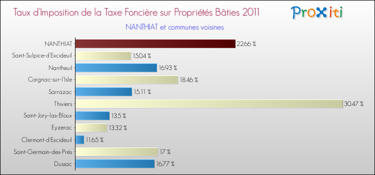 Taux d'imposition de la taxe foncière sur le bati 2011 pour NANTHIAT et les communes proches Comparaison des taux d'imposition de la taxe foncière sur le bati 2011 pour NANTHIAT et les communes voisines