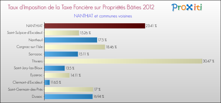Taux d'imposition de la taxe foncière sur le bati 2012 pour NANTHIAT et les communes proches Comparaison des taux d'imposition de la taxe foncière sur le bati 2012 pour NANTHIAT et les communes voisines