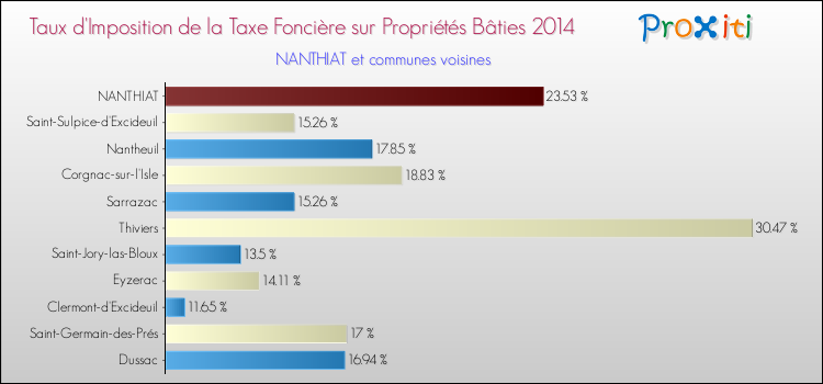 Taux d'imposition de la taxe foncière sur le bati 2014 pour NANTHIAT et les communes proches Comparaison des taux d'imposition de la taxe foncière sur le bati 2014 pour NANTHIAT et les communes voisines