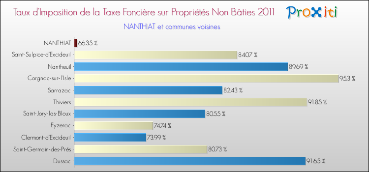 Taux d'imposition de la taxe foncière sur les immeubles et terrains non batis 2011 pour NANTHIAT et les communes proches Comparaison des taux d'imposition de la taxe foncière sur les immeubles et terrains non batis 2011 pour NANTHIAT et les communes voisines