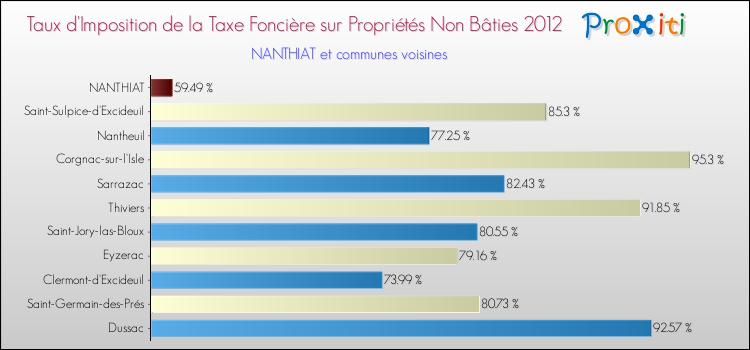 Taux d'imposition de la taxe foncière sur les immeubles et terrains non batis 2012 pour NANTHIAT et les communes proches Comparaison des taux d'imposition de la taxe foncière sur les immeubles et terrains non batis 2012 pour NANTHIAT et les communes voisines
