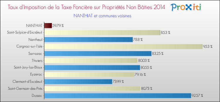 Taux d'imposition de la taxe foncière sur les immeubles et terrains non batis 2014 pour NANTHIAT et les communes proches Comparaison des taux d'imposition de la taxe foncière sur les immeubles et terrains non batis 2014 pour NANTHIAT et les communes voisines