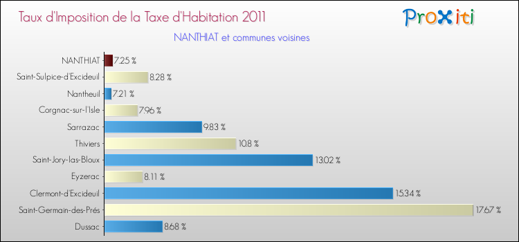Taux d'imposition de la taxe d'habitation 2011 pour NANTHIAT et les communes proches Comparaison des taux d'imposition de la taxe d'habitation 2011 pour NANTHIAT et les communes voisines
