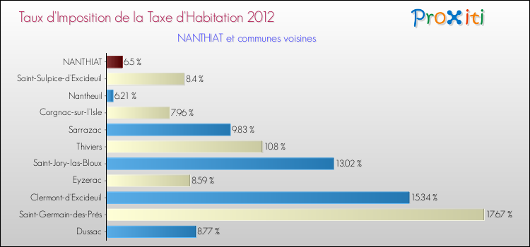 Taux d'imposition de la taxe d'habitation 2012 pour NANTHIAT et les communes proches Comparaison des taux d'imposition de la taxe d'habitation 2012 pour NANTHIAT et les communes voisines