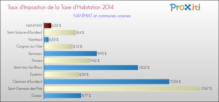 Taux d'imposition de la taxe d'habitation 2014 pour NANTHIAT et les communes proches Comparaison des taux d'imposition de la taxe d'habitation 2014 pour NANTHIAT et les communes voisines