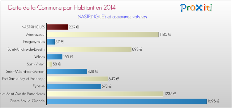 Dette par habitant de la commune en 2014 pour NASTRINGUES et les communes proches Comparaison de la dette par habitant de la commune en 2014 pour NASTRINGUES et les communes voisines