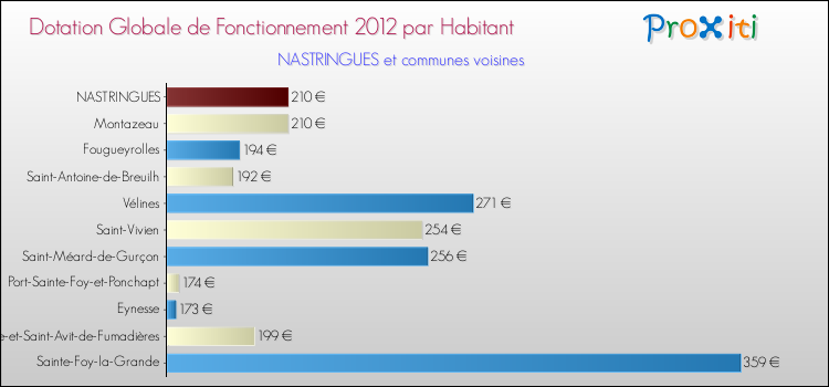 Montant des dotations globales de fonctionnement DGF par Habitant pour NASTRINGUES et les communes proches Comparaison des des dotations globales de fonctionnement DGF par habitant pour NASTRINGUES et les communes voisines