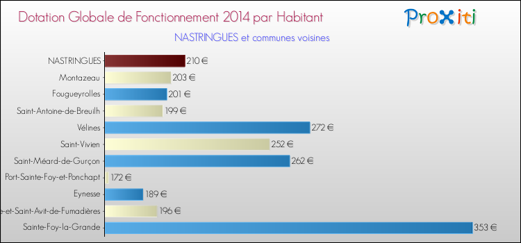 Montant des dotations globales de fonctionnement DGF par Habitant pour NASTRINGUES et les communes proches en 2014. Comparaison des des dotations globales de fonctionnement DGF par habitant pour NASTRINGUES et les communes voisines en 2014.