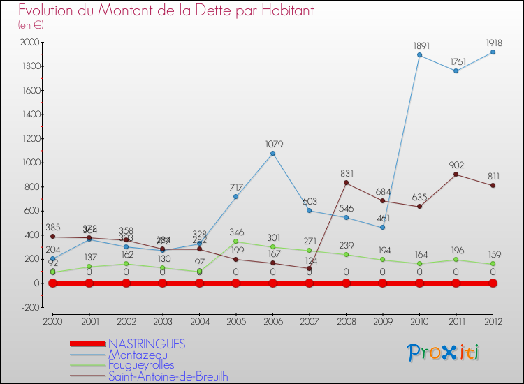Evolution de la dette par habitant pour la commune de NASTRINGUES et les communes proches de 2000 à 2012 Comparaison de la dette par habitant pour NASTRINGUES et les communes voisines de 2000 à 2012