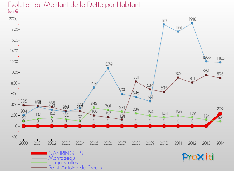 Evolution de la dette par habitant pour la commune de NASTRINGUES et les communes proches de 2000 à 2014 Comparaison de la dette par habitant pour NASTRINGUES et les communes voisines de 2000 à 2014